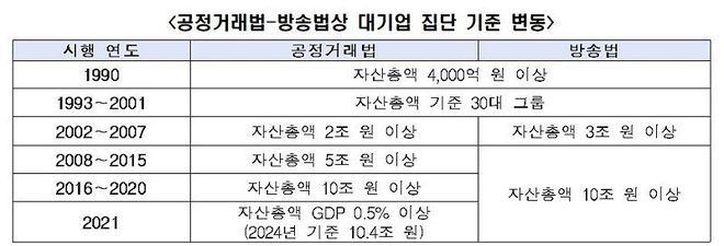 한국경제인협회, ‘기업집단 지정제도’가 기업 경쟁력 떨어뜨려….